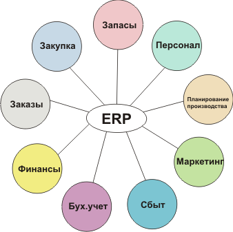 Картинки по запросу Экономическая оценка ERP